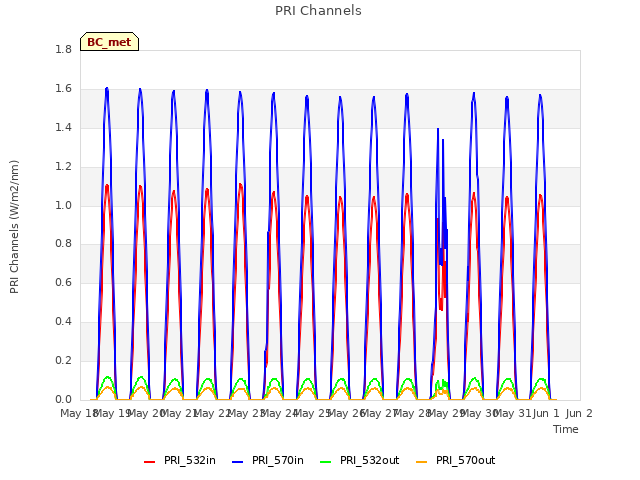 plot of PRI Channels