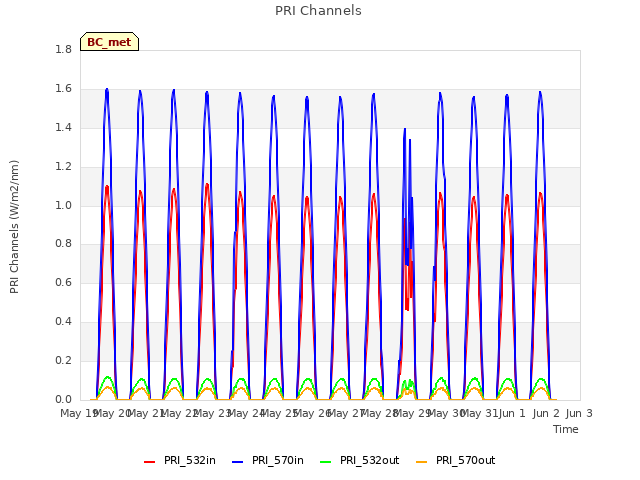 plot of PRI Channels