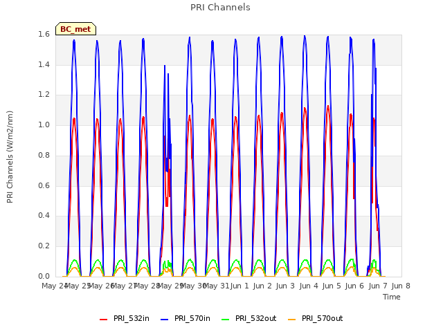 plot of PRI Channels