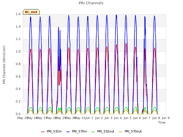 plot of PRI Channels