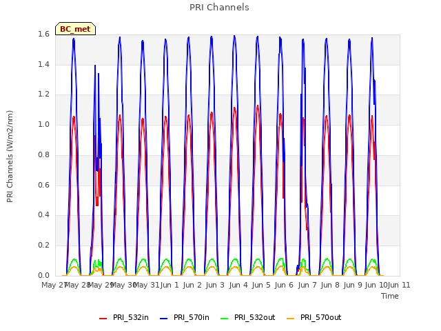 plot of PRI Channels