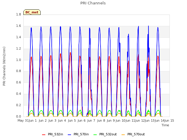 plot of PRI Channels