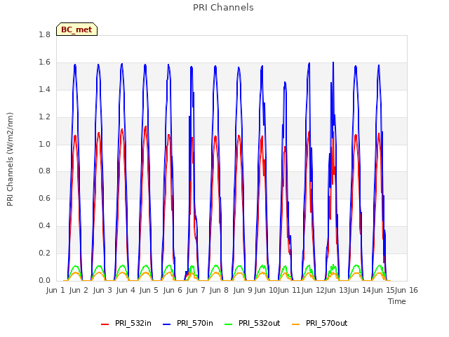 plot of PRI Channels