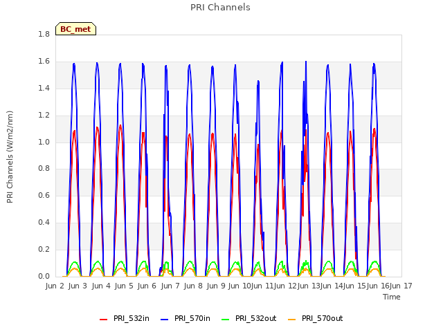 plot of PRI Channels