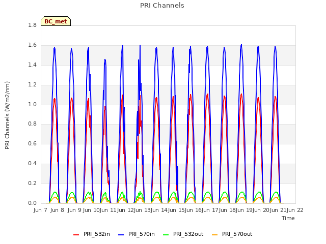 plot of PRI Channels