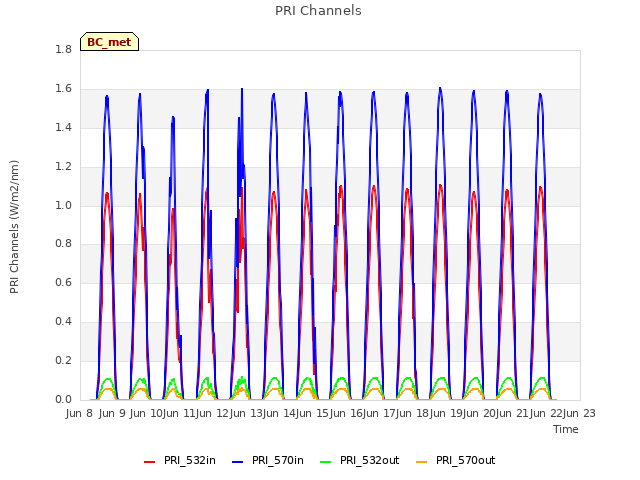 plot of PRI Channels