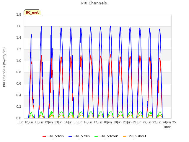 plot of PRI Channels