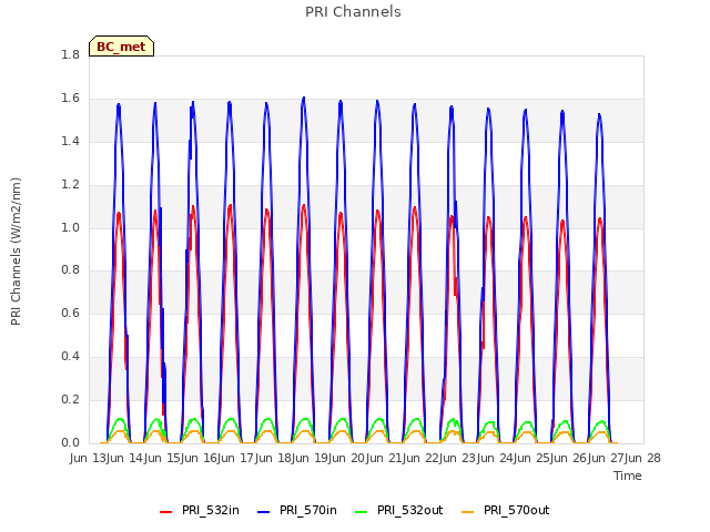 plot of PRI Channels