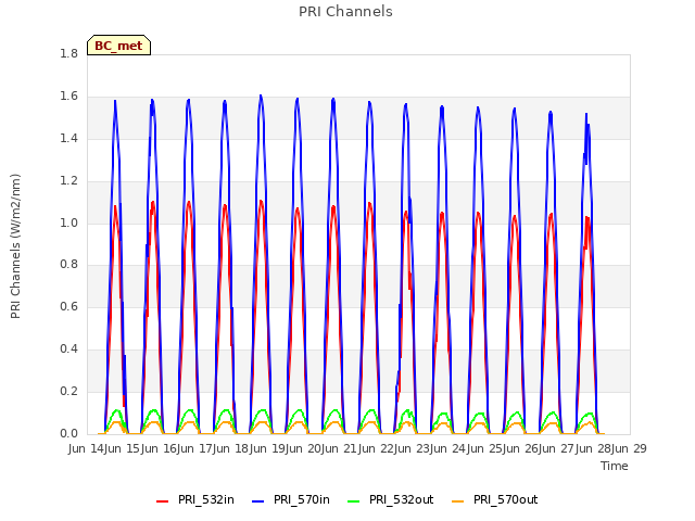 plot of PRI Channels