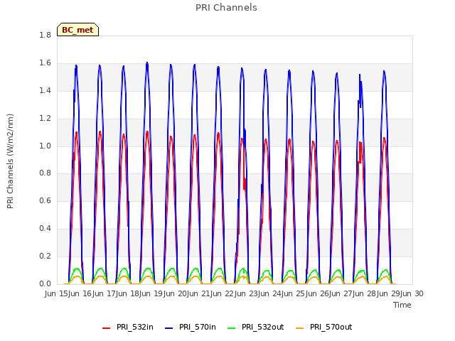 plot of PRI Channels