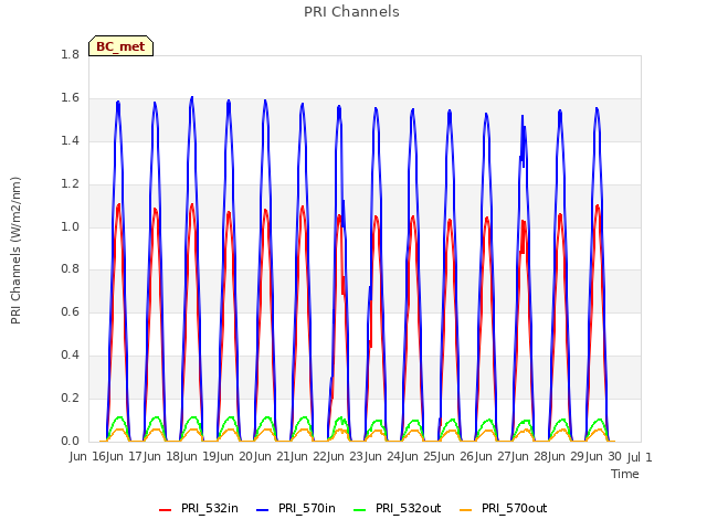 plot of PRI Channels