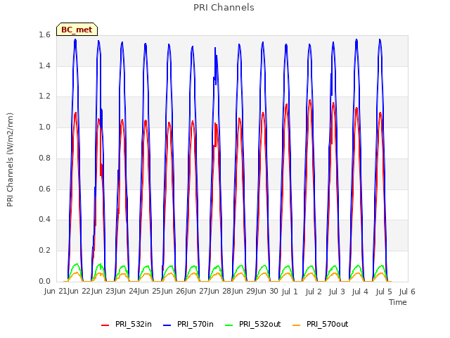 plot of PRI Channels