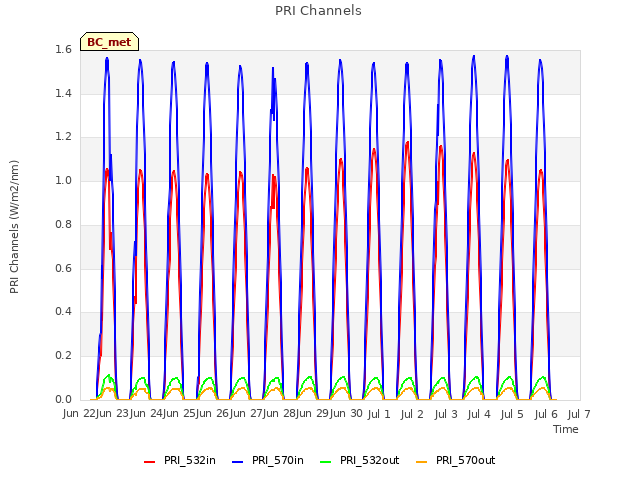 plot of PRI Channels