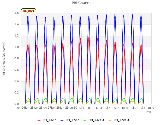 plot of PRI Channels