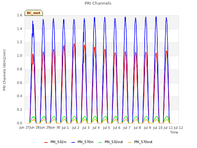 plot of PRI Channels