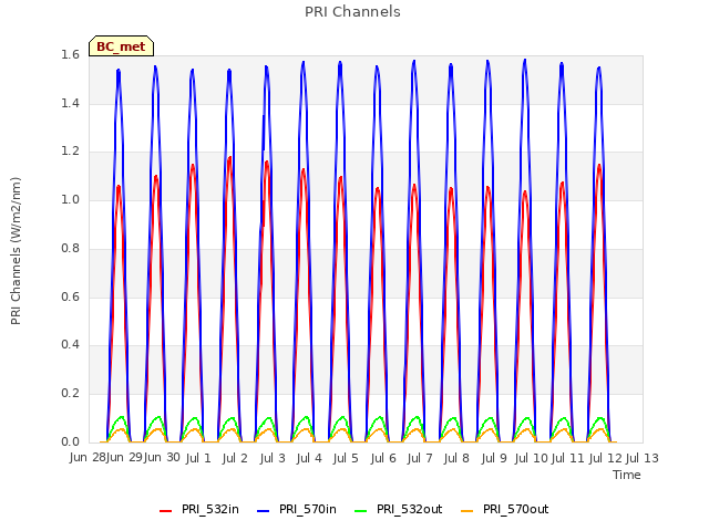 plot of PRI Channels