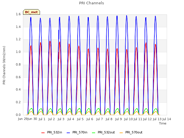 plot of PRI Channels