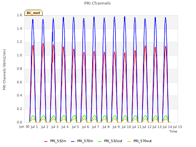 plot of PRI Channels