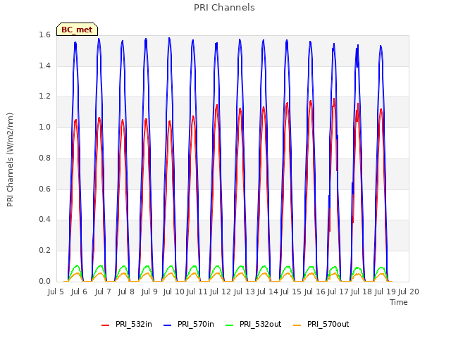 plot of PRI Channels