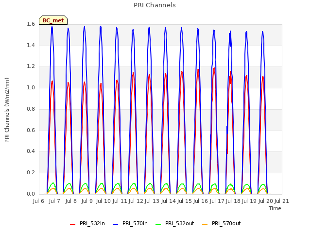 plot of PRI Channels