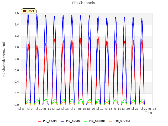 plot of PRI Channels