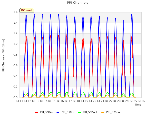 plot of PRI Channels