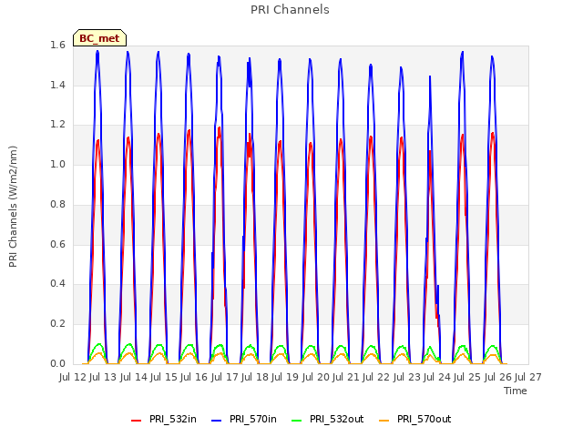 plot of PRI Channels