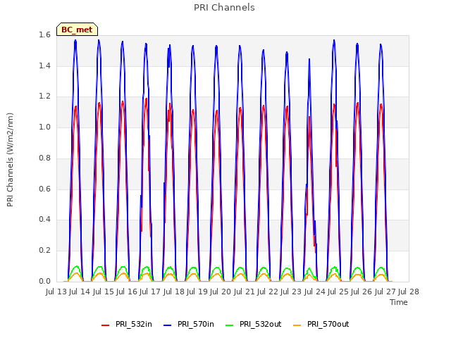 plot of PRI Channels