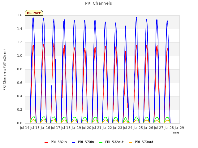 plot of PRI Channels