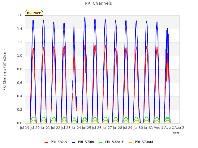 plot of PRI Channels