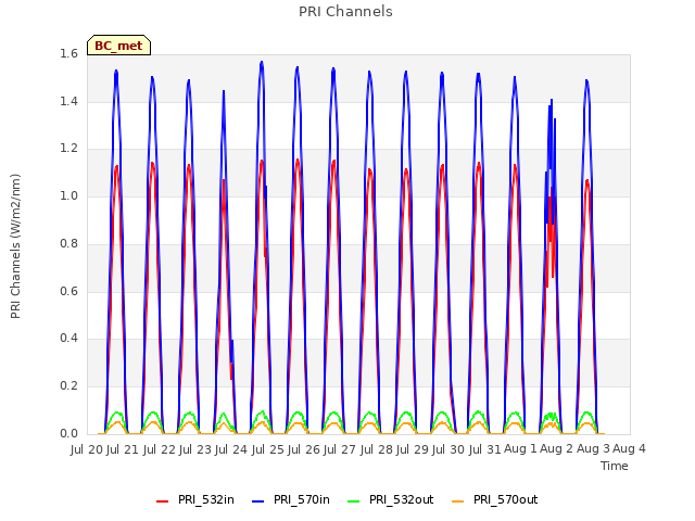 plot of PRI Channels