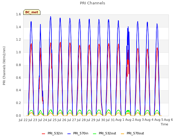 plot of PRI Channels