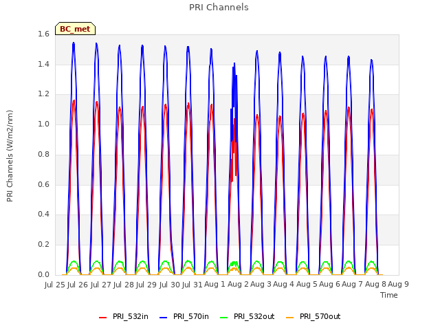 plot of PRI Channels