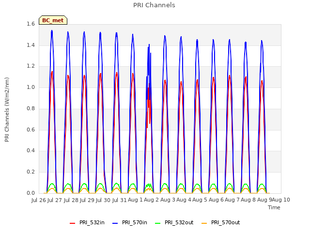 plot of PRI Channels