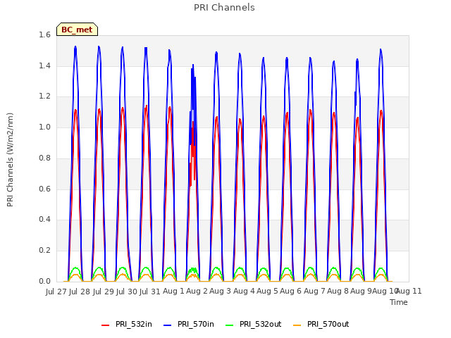 plot of PRI Channels