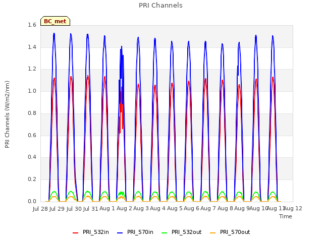 plot of PRI Channels