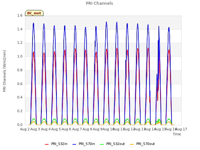 plot of PRI Channels