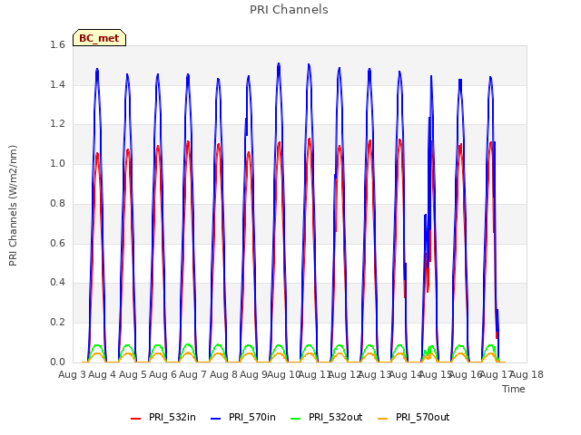 plot of PRI Channels