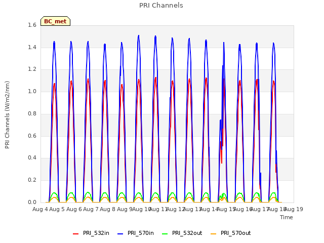 plot of PRI Channels