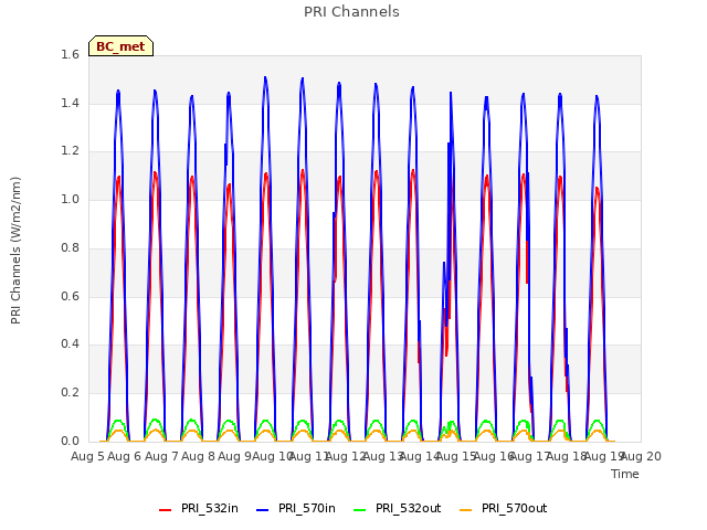 plot of PRI Channels