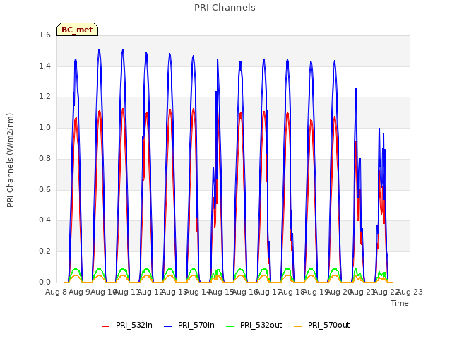 plot of PRI Channels