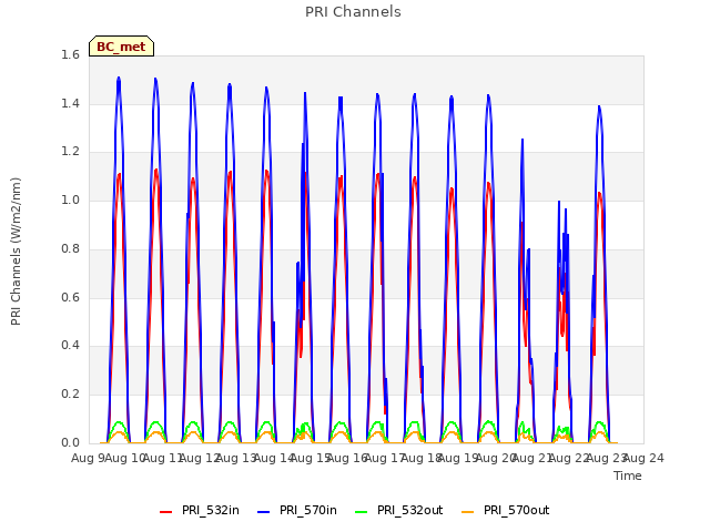 plot of PRI Channels