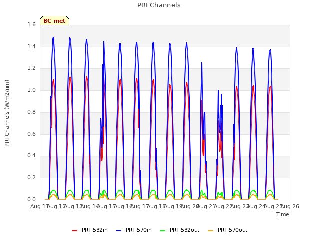 plot of PRI Channels