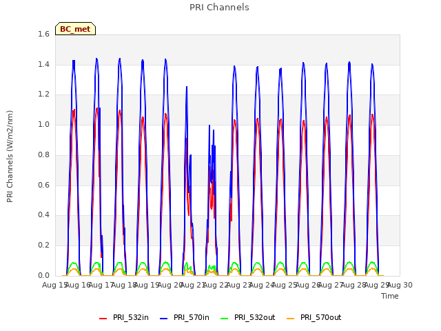 plot of PRI Channels