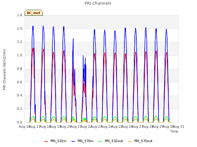 plot of PRI Channels