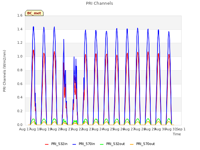 plot of PRI Channels