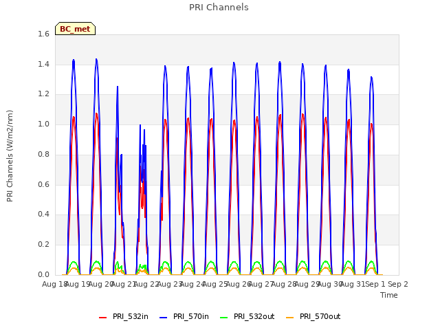 plot of PRI Channels