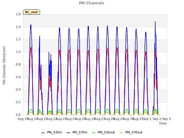 plot of PRI Channels