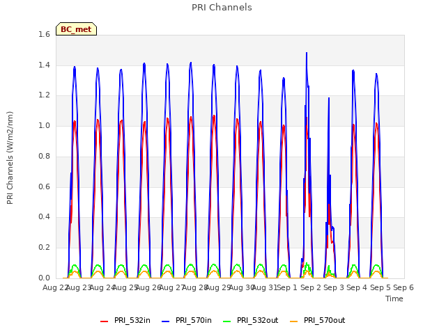 plot of PRI Channels