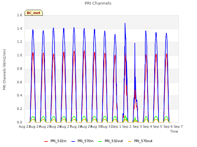 plot of PRI Channels